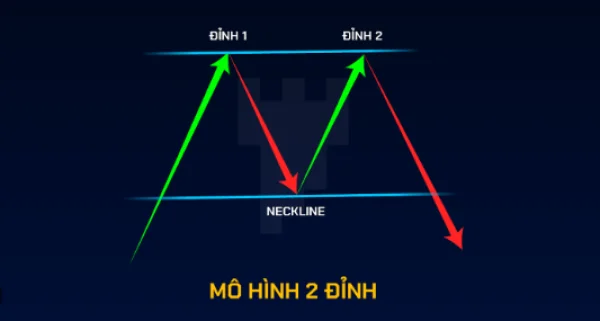 Mô hình 2 đỉnh là gì? Tuyệt chiêu đầu tư hiệu quả với mô hình hai đỉnh